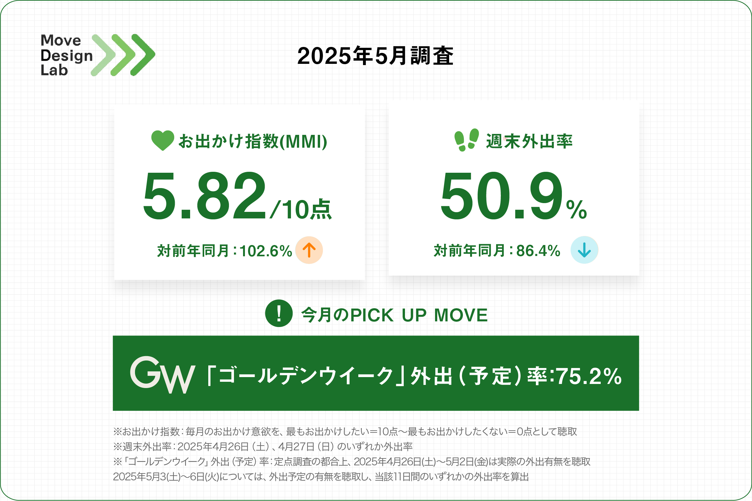 新品　ゴールデンウィーク割中 4人に1人」はゴールデンウイークに外出せず。若年層とミドル層で連休へ