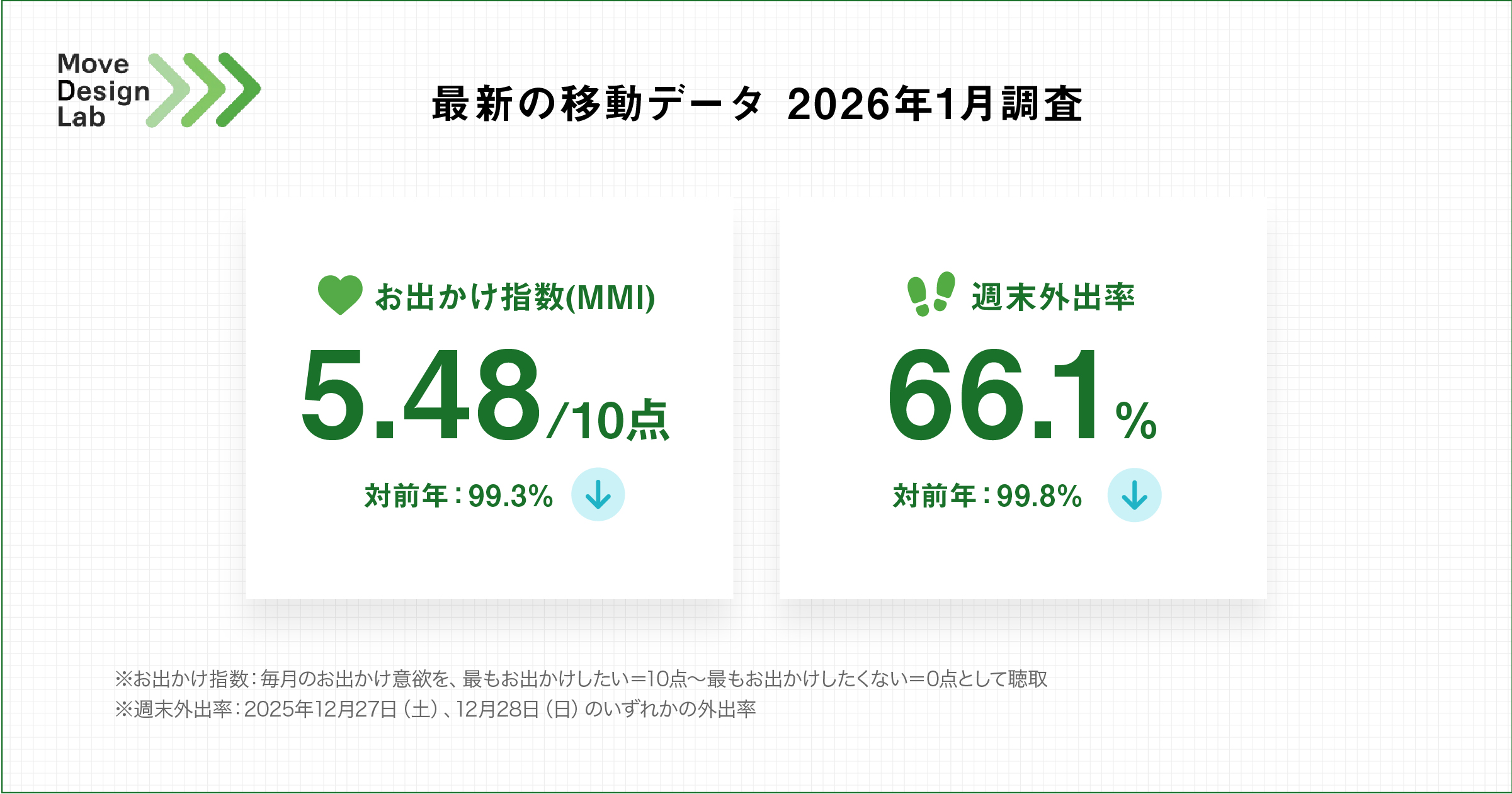 丙午（ひのえうま）の2026年。お出かけ意欲・外出率ともに前年並みで